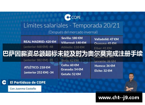 巴萨因薪资总额超标未能及时为奥尔莫完成注册手续