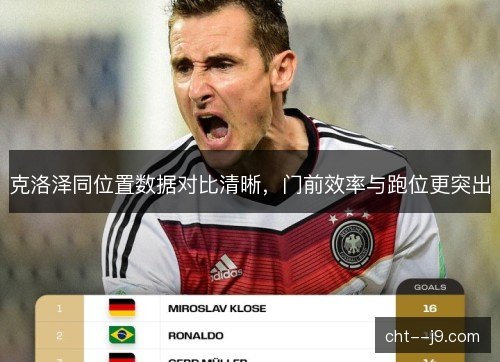 克洛泽同位置数据对比清晰,门前效率与跑位更突出 克洛泽同位置数据对比清晰,门前效率与跑位更突出